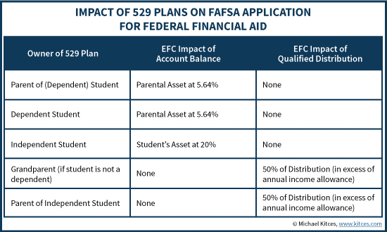 529 Plans and Financial Aid